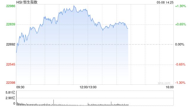 午评:港股恒指涨1.10% 科指涨1.56% 沪上阿姨涨超52% 第2张 午评:港股恒指涨1.10% 科指涨1.56% 沪上阿姨涨超52% 第2张