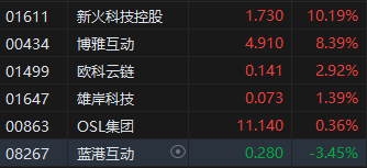 午评:港股恒指涨1.10% 科指涨1.56% 沪上阿姨涨超52% 第6张 午评:港股恒指涨1.10% 科指涨1.56% 沪上阿姨涨超52% 第6张