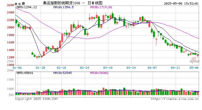 国内期货主力合约跌多涨少 氧化铝涨超3% 第2张 国内期货主力合约跌多涨少 氧化铝涨超3% 第2张