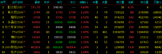 国内期货主力合约跌多涨少 氧化铝涨超3% 第3张 国内期货主力合约跌多涨少 氧化铝涨超3% 第3张