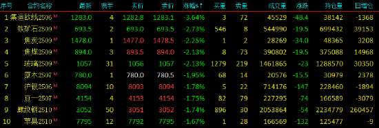 国内期货主力合约跌多涨少 氧化铝涨超3% 第4张 国内期货主力合约跌多涨少 氧化铝涨超3% 第4张