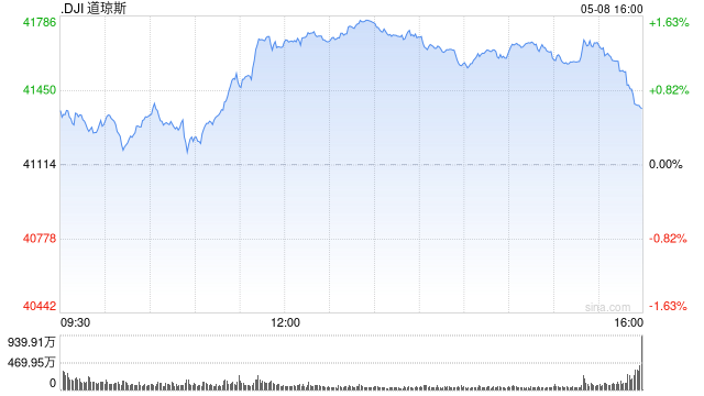 早盘:美股继续上扬 道指涨逾200点 第1张 早盘:美股继续上扬 道指涨逾200点 第1张