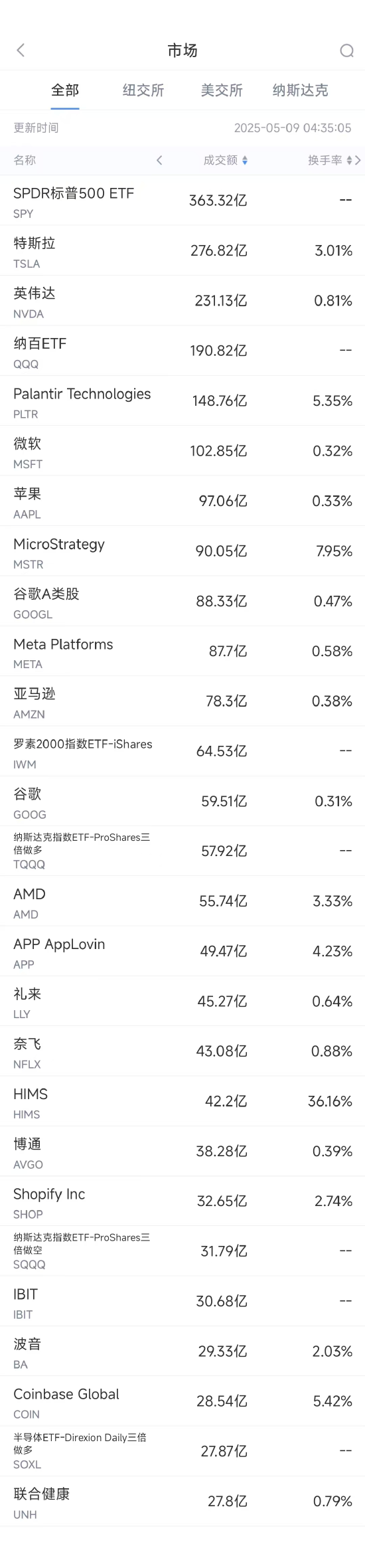 5月8日美股成交额前20:苹果自研芯片研发取得进展 第1张 5月8日美股成交额前20:苹果自研芯片研发取得进展 第1张