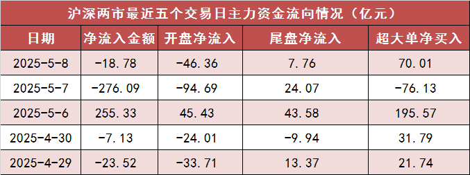 沪深两市主力资金净流出近20亿元 通信等行业实现净流入 第1张 沪深两市主力资金净流出近20亿元 通信等行业实现净流入 第1张