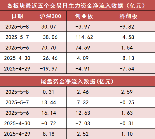 沪深两市主力资金净流出近20亿元 通信等行业实现净流入 第2张 沪深两市主力资金净流出近20亿元 通信等行业实现净流入 第2张