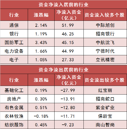 沪深两市主力资金净流出近20亿元 通信等行业实现净流入 第3张 沪深两市主力资金净流出近20亿元 通信等行业实现净流入 第3张