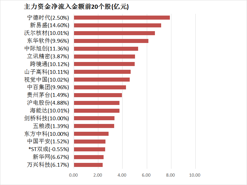 沪深两市主力资金净流出近20亿元 通信等行业实现净流入 第4张 沪深两市主力资金净流出近20亿元 通信等行业实现净流入 第4张