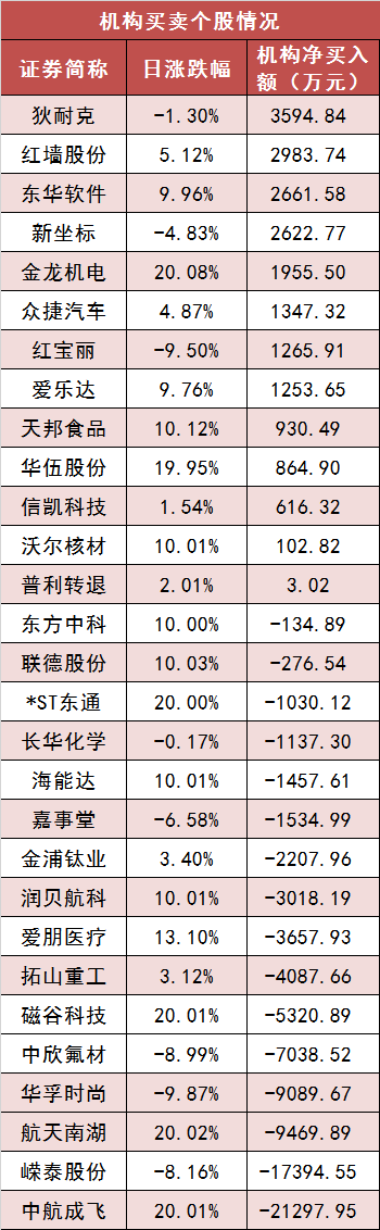沪深两市主力资金净流出近20亿元 通信等行业实现净流入 第5张 沪深两市主力资金净流出近20亿元 通信等行业实现净流入 第5张