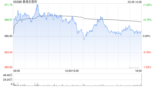 香港交易所获董事会主席唐家成增持3000股 每股作价为369.6港元  第1张