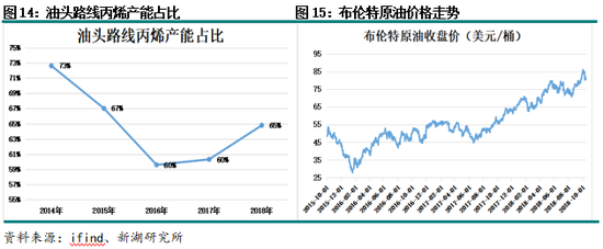新湖化工(丙烯)专题:丙烯近十年历史价格回顾 第10张 新湖化工(丙烯)专题:丙烯近十年历史价格回顾 第10张