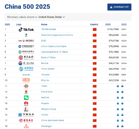 Brand Finance2025中国品牌价值500强:中国平安品牌价值下降3%位列第十 第1张 Brand Finance2025中国品牌价值500强:中国平安品牌价值下降3%位列第十 第1张