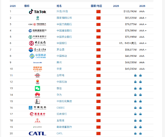 Brand Finance2025年中国品牌价值500强:比亚迪成ESG领域感知度最高汽车品牌 第1张 Brand Finance2025年中国品牌价值500强:比亚迪成ESG领域感知度最高汽车品牌 第1张