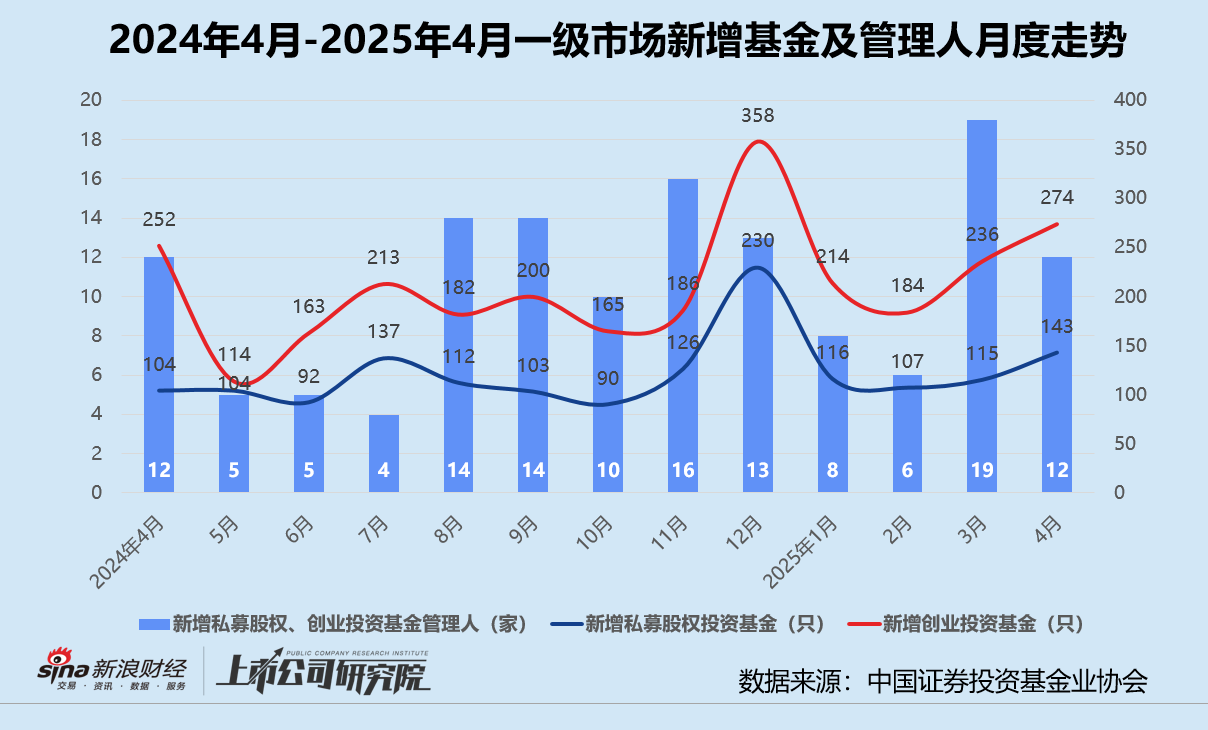 创投月报 | 4月投资事件、金额同比双降:弘毅携五粮液设新能源新材料基金 养元饮品斥16亿跨界参投长控集团 第1张 创投月报 | 4月投资事件、金额同比双降:弘毅携五粮液设新能源新材料基金 养元饮品斥16亿跨界参投长控集团 第1张