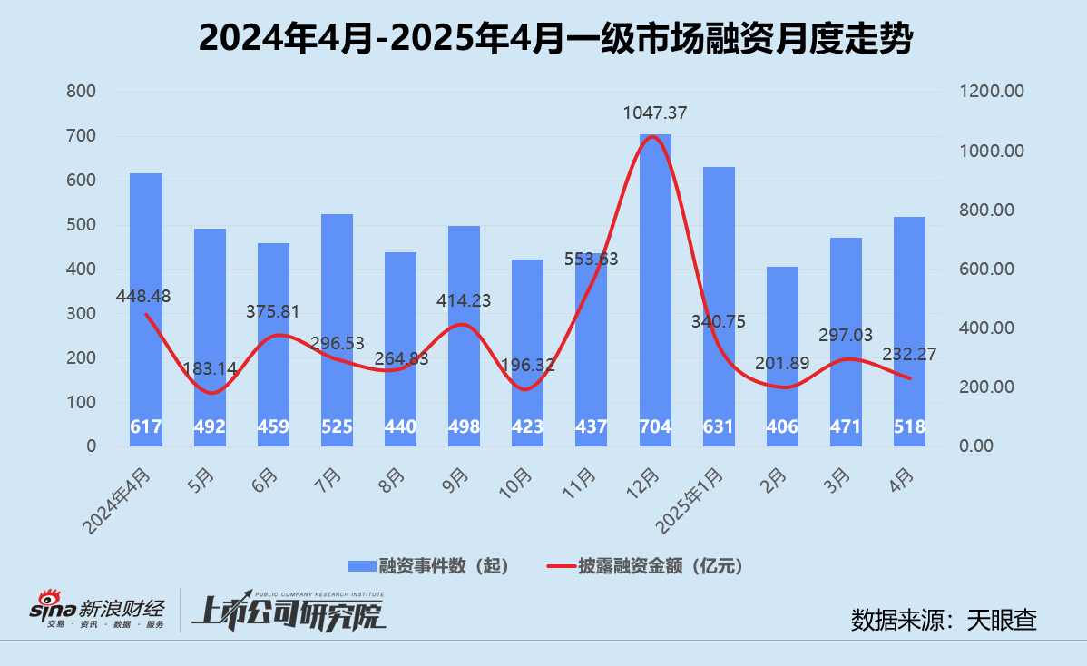 创投月报 | 4月投资事件、金额同比双降:弘毅携五粮液设新能源新材料基金 养元饮品斥16亿跨界参投长控集团 第2张 创投月报 | 4月投资事件、金额同比双降:弘毅携五粮液设新能源新材料基金 养元饮品斥16亿跨界参投长控集团 第2张
