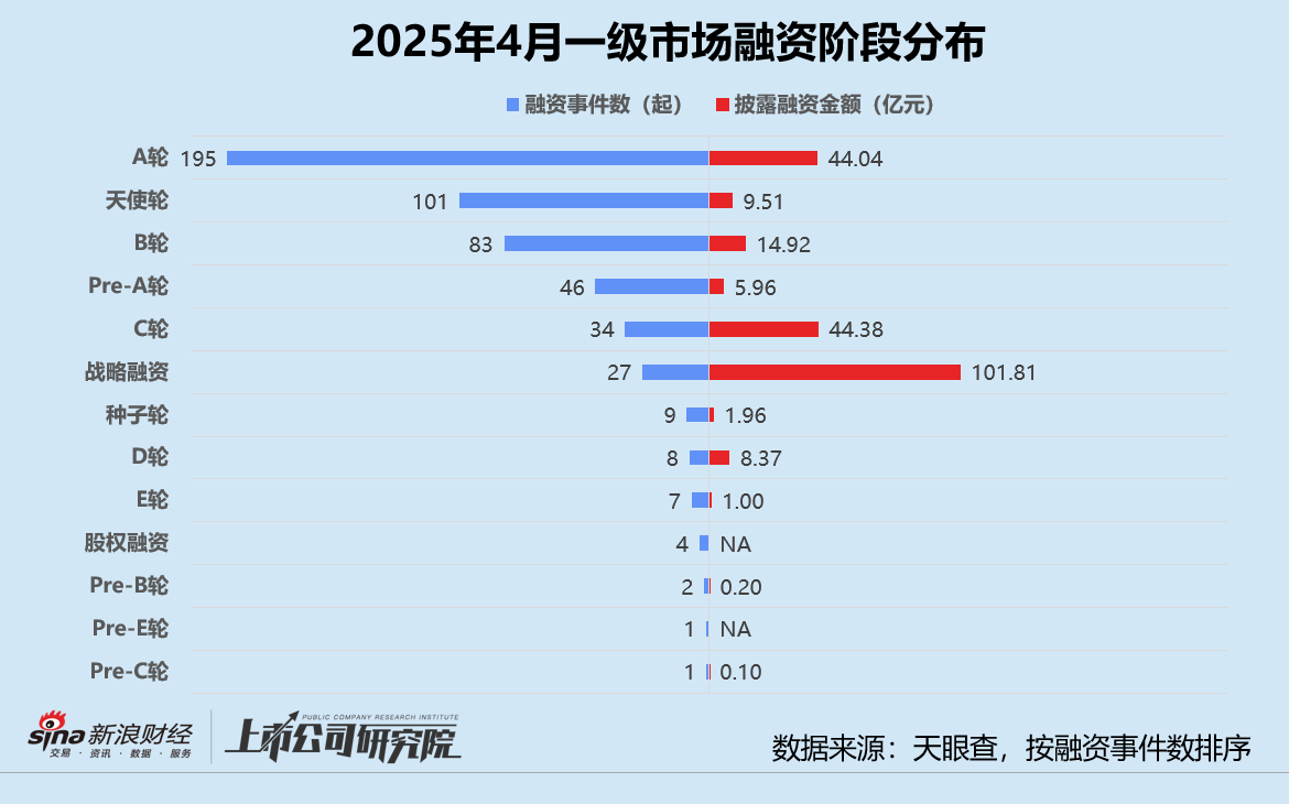 创投月报 | 4月投资事件、金额同比双降:弘毅携五粮液设新能源新材料基金 养元饮品斥16亿跨界参投长控集团 第3张 创投月报 | 4月投资事件、金额同比双降:弘毅携五粮液设新能源新材料基金 养元饮品斥16亿跨界参投长控集团 第3张
