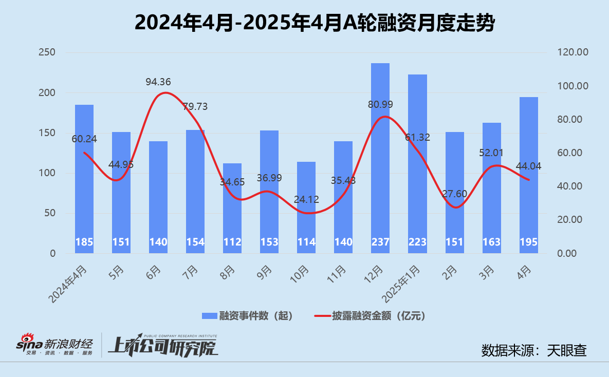 创投月报 | 4月投资事件、金额同比双降:弘毅携五粮液设新能源新材料基金 养元饮品斥16亿跨界参投长控集团 第4张 创投月报 | 4月投资事件、金额同比双降:弘毅携五粮液设新能源新材料基金 养元饮品斥16亿跨界参投长控集团 第4张