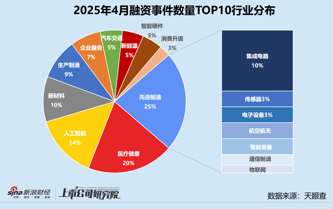 创投月报 | 4月投资事件、金额同比双降:弘毅携五粮液设新能源新材料基金 养元饮品斥16亿跨界参投长控集团 第5张 创投月报 | 4月投资事件、金额同比双降:弘毅携五粮液设新能源新材料基金 养元饮品斥16亿跨界参投长控集团 第5张