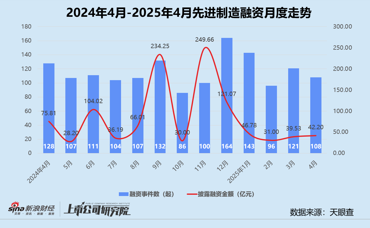 创投月报 | 4月投资事件、金额同比双降:弘毅携五粮液设新能源新材料基金 养元饮品斥16亿跨界参投长控集团 第6张 创投月报 | 4月投资事件、金额同比双降:弘毅携五粮液设新能源新材料基金 养元饮品斥16亿跨界参投长控集团 第6张