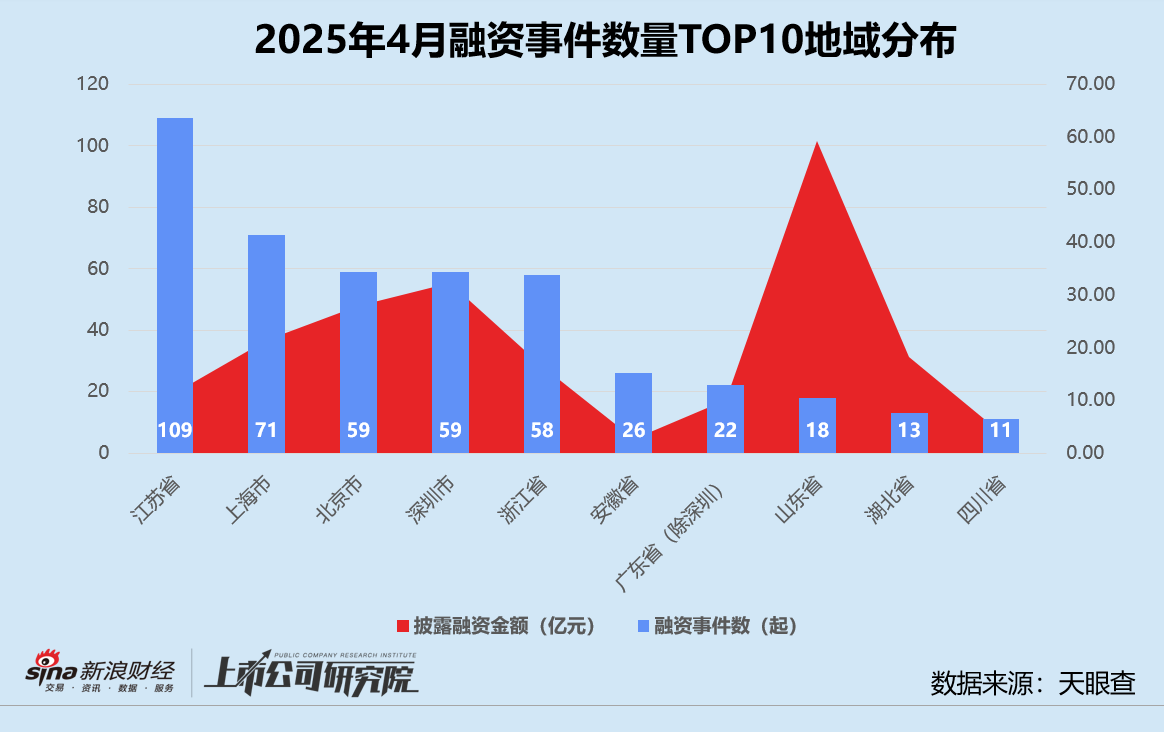 创投月报 | 4月投资事件、金额同比双降:弘毅携五粮液设新能源新材料基金 养元饮品斥16亿跨界参投长控集团 第7张 创投月报 | 4月投资事件、金额同比双降:弘毅携五粮液设新能源新材料基金 养元饮品斥16亿跨界参投长控集团 第7张