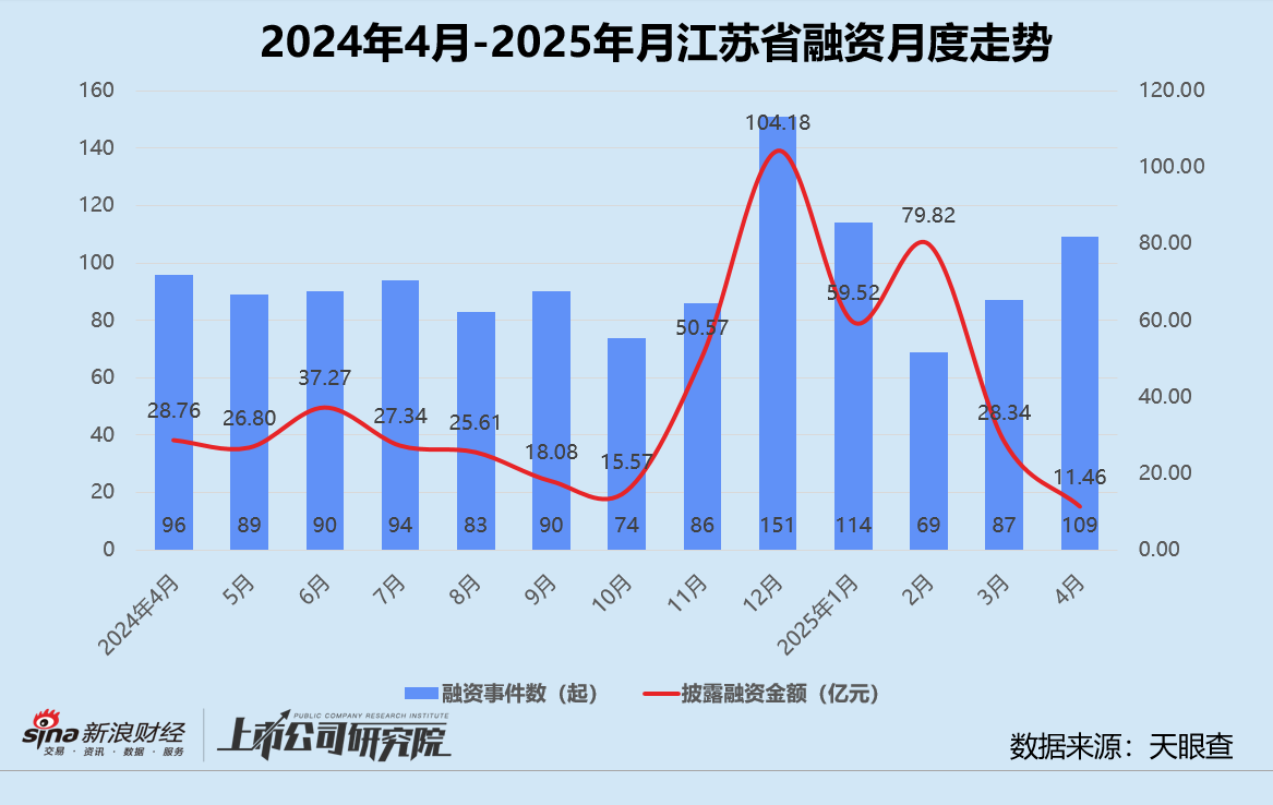 创投月报 | 4月投资事件、金额同比双降:弘毅携五粮液设新能源新材料基金 养元饮品斥16亿跨界参投长控集团 第8张 创投月报 | 4月投资事件、金额同比双降:弘毅携五粮液设新能源新材料基金 养元饮品斥16亿跨界参投长控集团 第8张