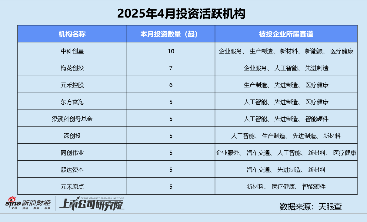 创投月报 | 4月投资事件、金额同比双降:弘毅携五粮液设新能源新材料基金 养元饮品斥16亿跨界参投长控集团 第9张 创投月报 | 4月投资事件、金额同比双降:弘毅携五粮液设新能源新材料基金 养元饮品斥16亿跨界参投长控集团 第9张