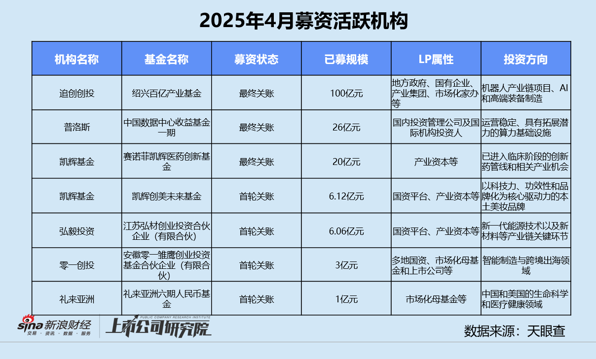 创投月报 | 4月投资事件、金额同比双降:弘毅携五粮液设新能源新材料基金 养元饮品斥16亿跨界参投长控集团 第10张 创投月报 | 4月投资事件、金额同比双降:弘毅携五粮液设新能源新材料基金 养元饮品斥16亿跨界参投长控集团 第10张