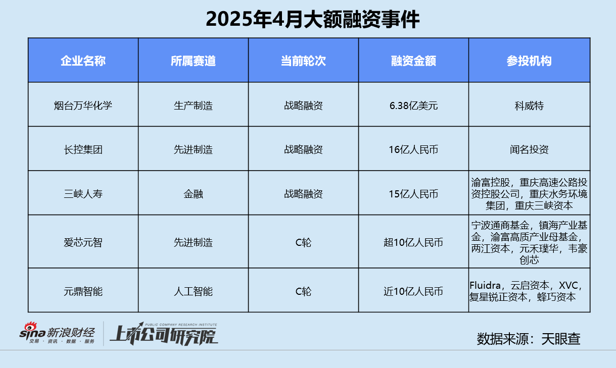 创投月报 | 4月投资事件、金额同比双降:弘毅携五粮液设新能源新材料基金 养元饮品斥16亿跨界参投长控集团 第11张 创投月报 | 4月投资事件、金额同比双降:弘毅携五粮液设新能源新材料基金 养元饮品斥16亿跨界参投长控集团 第11张