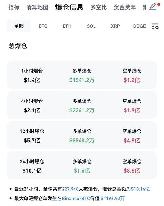 刚刚,虚拟币异动!全市场近23万人爆仓 第4张 刚刚,虚拟币异动!全市场近23万人爆仓 第4张