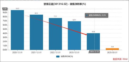 慧博云通重组有无变数?仅小股东意向出让 增长质量差频遭股东减持“抛弃” 第5张 慧博云通重组有无变数?仅小股东意向出让 增长质量差频遭股东减持“抛弃” 第5张