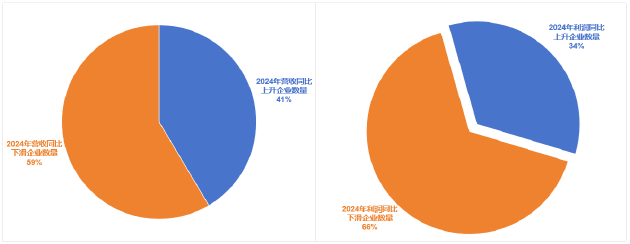 医疗器械行业开局再度遇冷 IVD板块成为业绩“重灾区” | 2024器械行业年报 第2张 医疗器械行业开局再度遇冷 IVD板块成为业绩“重灾区” | 2024器械行业年报 第2张