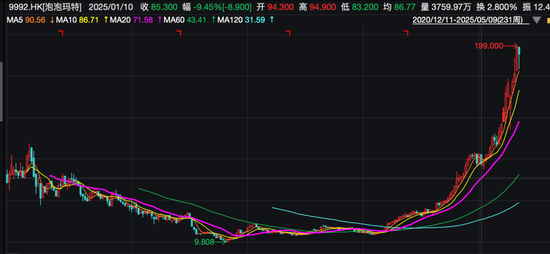 资本大撤退背后,泡泡玛特能否守住900%美洲增速? 第1张 资本大撤退背后,泡泡玛特能否守住900%美洲增速? 第1张