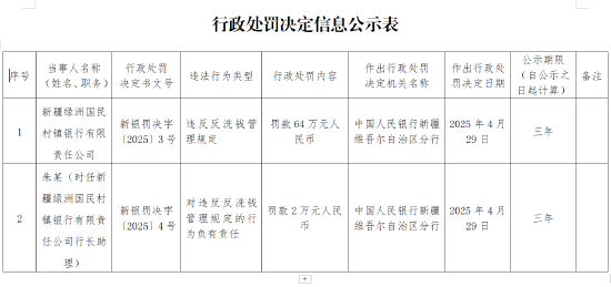 新疆绿洲国民村镇银行因违反反洗钱管理规定被罚64万元 第1张 新疆绿洲国民村镇银行因违反反洗钱管理规定被罚64万元 第1张