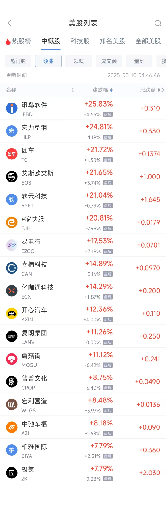 周五热门中概股涨跌不一 极氪涨7.79%,微牛跌9.34% 第1张 周五热门中概股涨跌不一 极氪涨7.79%,微牛跌9.34% 第1张