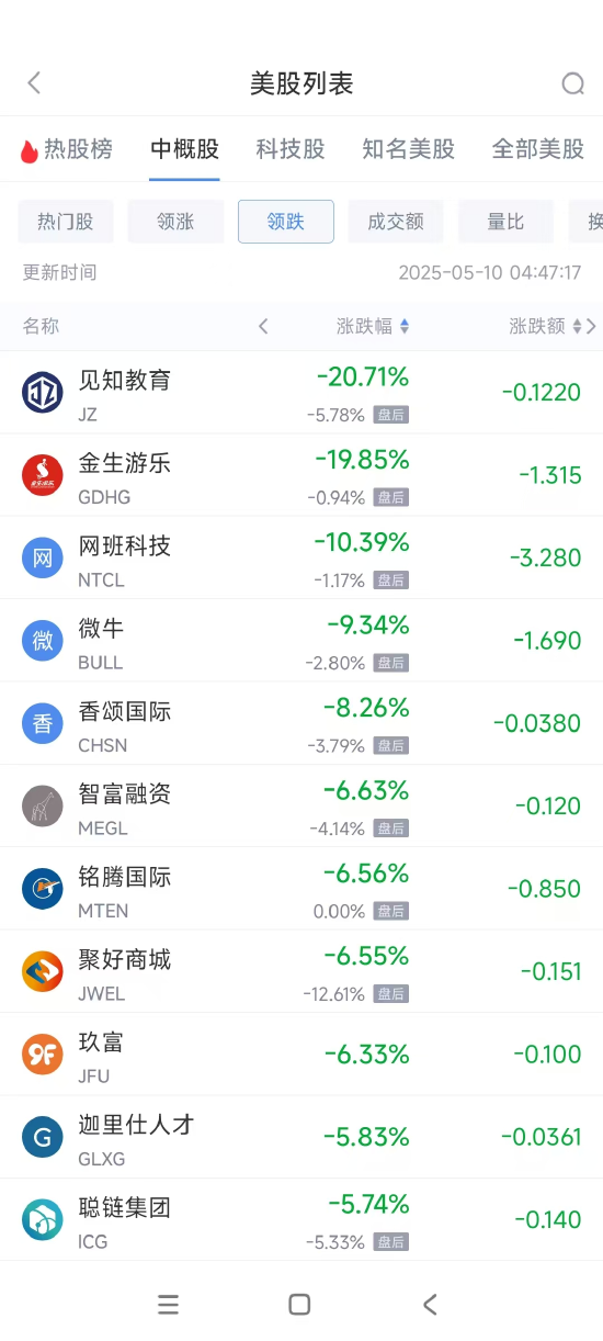 周五热门中概股涨跌不一 极氪涨7.79%,微牛跌9.34% 第2张 周五热门中概股涨跌不一 极氪涨7.79%,微牛跌9.34% 第2张