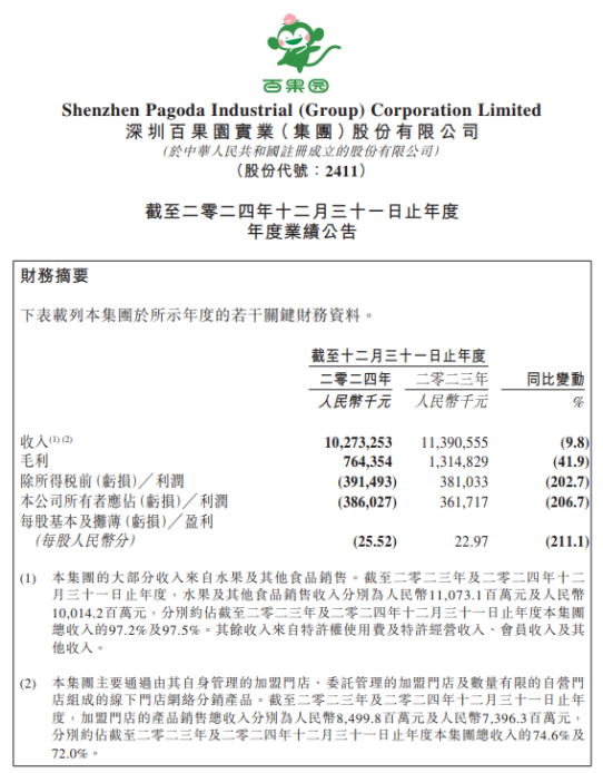狂亏4亿,一年关店近千家:百果园,割不动了 第1张 狂亏4亿,一年关店近千家:百果园,割不动了 第1张