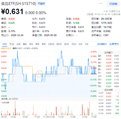 "国家队"重仓2190亿元!吃喝板块韧性彰显,白酒龙头逆市收红! 第1张 "国家队"重仓2190亿元!吃喝板块韧性彰显,白酒龙头逆市收红! 第1张