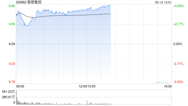 联想集团午前涨近5% 中金维持“跑赢行业”评级 第1张 联想集团午前涨近5% 中金维持“跑赢行业”评级 第1张