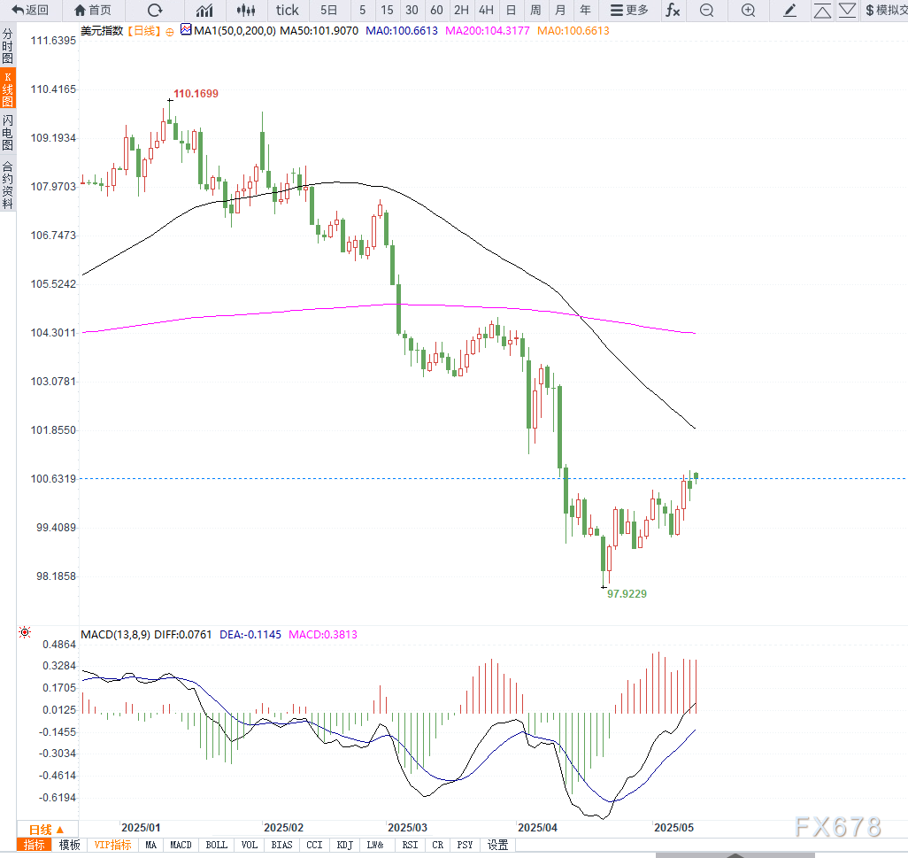避险情绪降温,美元兑日元继续反弹 第2张 避险情绪降温,美元兑日元继续反弹 第2张