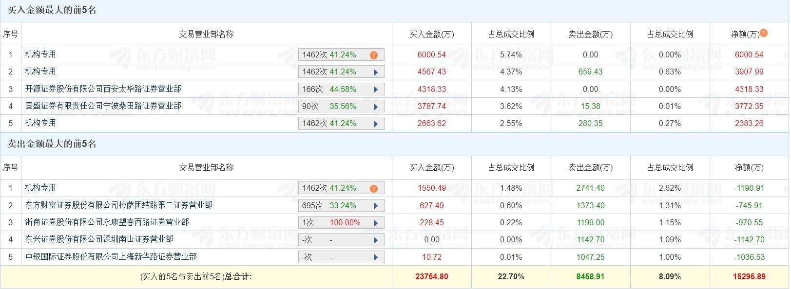 A股龙虎榜丨中坚科技涨停,四机构净买入1.11亿,游资量化打板净买入4318.33万,宁波桑田路净买入3772.35万 第1张 A股龙虎榜丨中坚科技涨停,四机构净买入1.11亿,游资量化打板净买入4318.33万,宁波桑田路净买入3772.35万 第1张