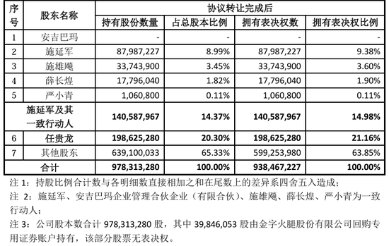 “火腿第一股”又卖壳,8.7亿卖了控股权! 第12张 “火腿第一股”又卖壳,8.7亿卖了控股权! 第12张
