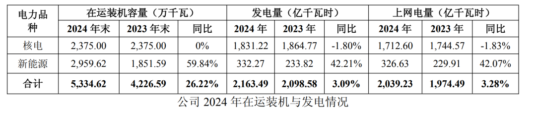 增收不增利、股息率连降两年，中国核电经营待考  第1张