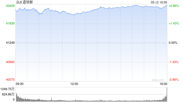 早盘:美股维持涨势 道指上涨1000点 第1张 早盘:美股维持涨势 道指上涨1000点 第1张