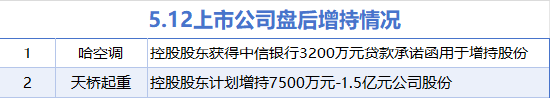 5月12日增减持汇总:哈空调等2股增持 中文在线等23股减持(表) 第1张 5月12日增减持汇总:哈空调等2股增持 中文在线等23股减持(表) 第1张