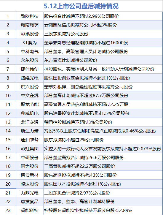 5月12日增减持汇总:哈空调等2股增持 中文在线等23股减持(表) 第2张 5月12日增减持汇总:哈空调等2股增持 中文在线等23股减持(表) 第2张