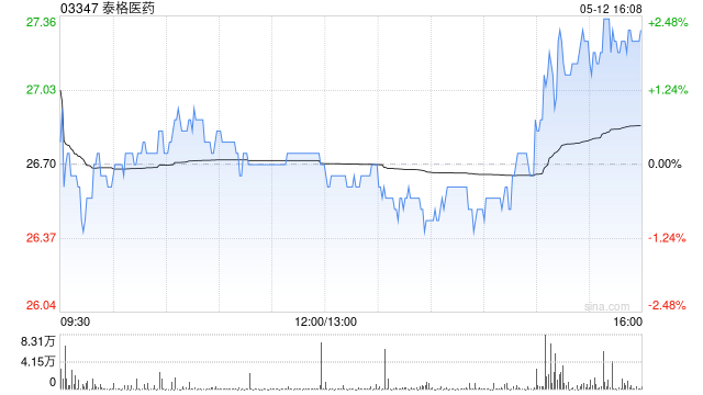 泰格医药获易方达基金增持16.35万股 每股作价约27.29港元  第1张