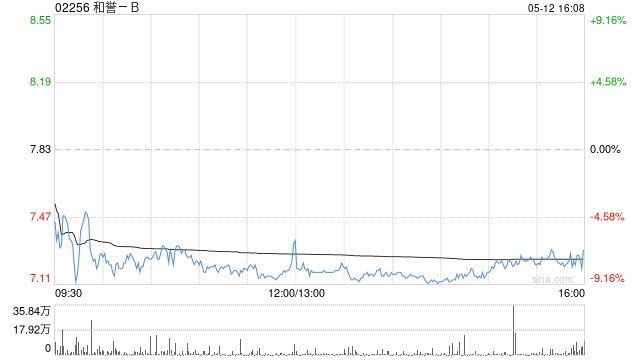 和誉-B5月12日斥资577.81万港元回购80万股  第1张