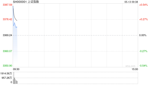 开盘:三大指数集体高开 消费电子板块涨幅居前 第1张 开盘:三大指数集体高开 消费电子板块涨幅居前 第1张