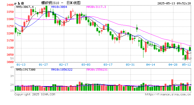 光大期货:5月13日矿钢煤焦日报 第2张 光大期货:5月13日矿钢煤焦日报 第2张