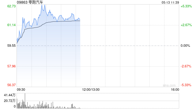 零跑汽车盘中逆势涨超5% 股价刷新上市新高 第1张 零跑汽车盘中逆势涨超5% 股价刷新上市新高 第1张