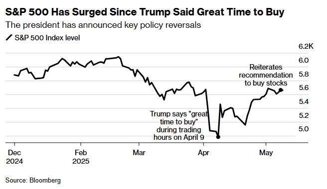 “股神”特朗普!两次喊话“买股票”期间 标普500指数暴涨了14% 第1张 “股神”特朗普!两次喊话“买股票”期间 标普500指数暴涨了14% 第1张